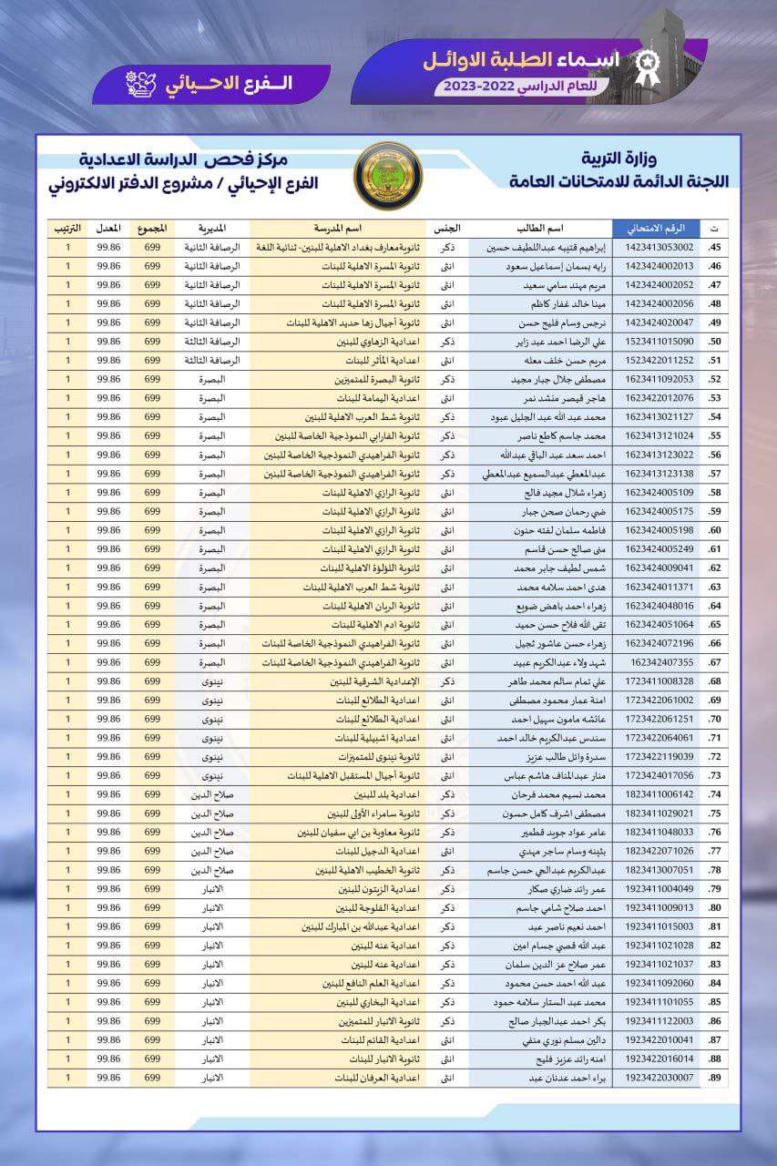 بالاسماء الطلبة الاوائل على العراق للعام الدراسي 2022 – 2023 لكافة المراحل