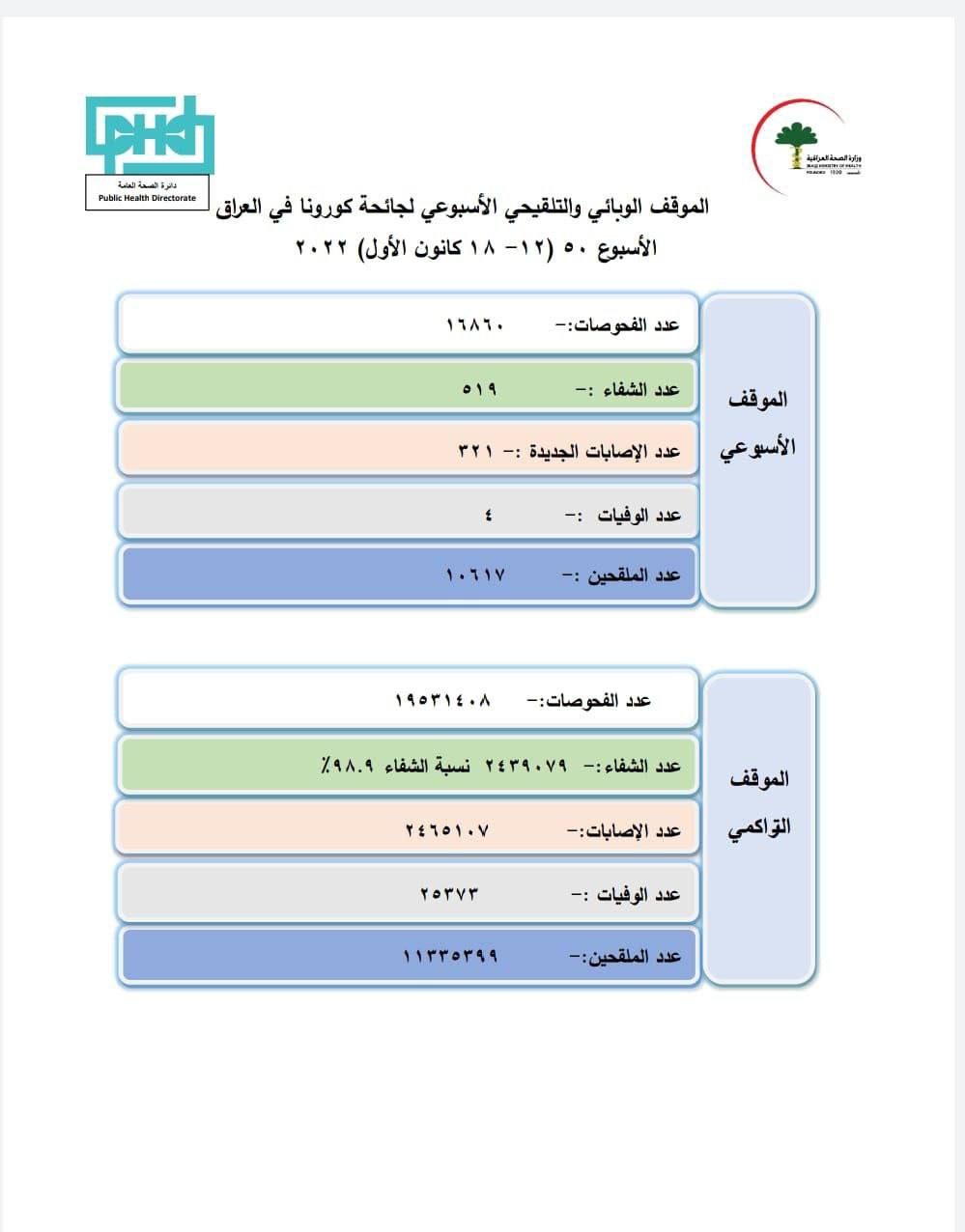 أربع وفيات.. الصحة تعلن الموقف الوبائي الأسبوعي