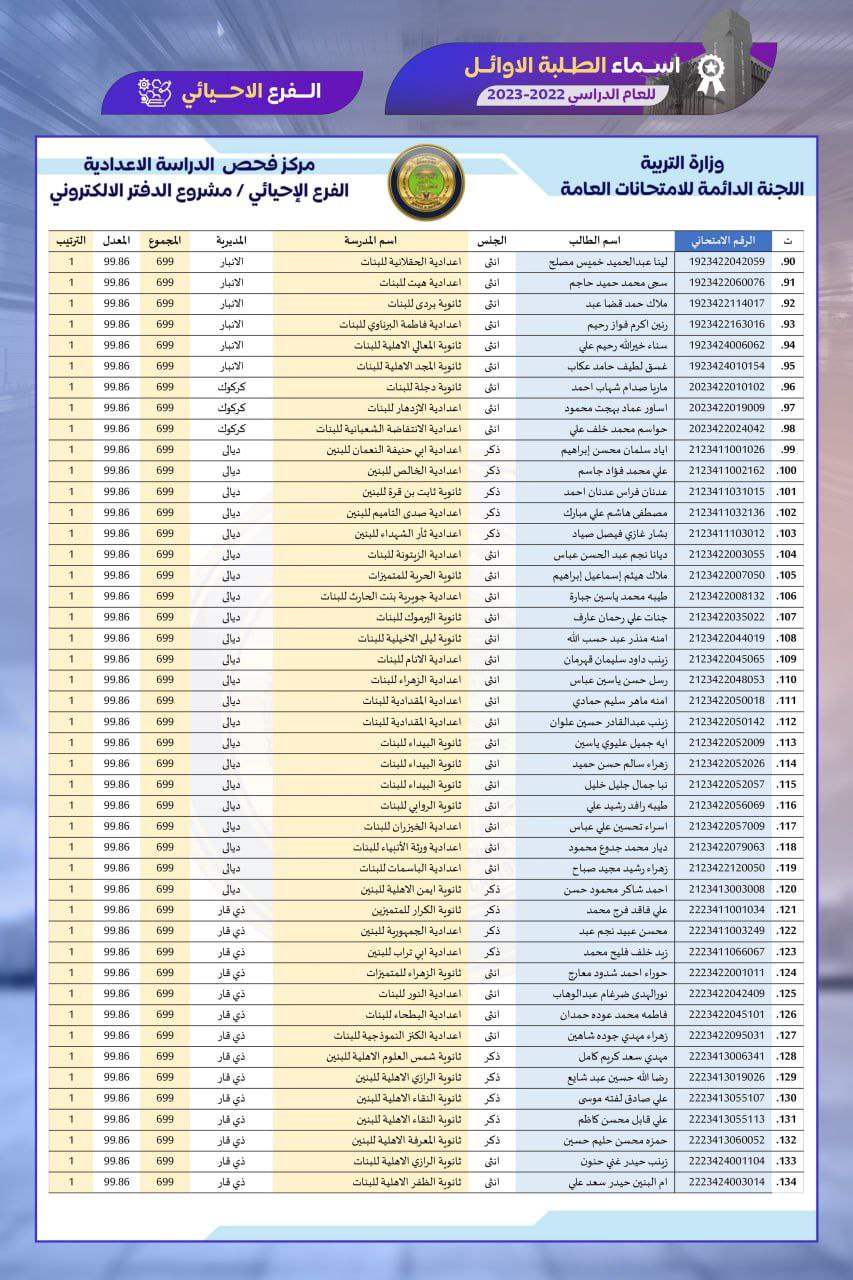 بالاسماء الطلبة الاوائل على العراق للعام الدراسي 2022 – 2023 لكافة المراحل