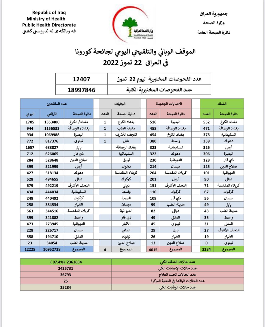 الصحة تعلن موقفاً وبائياً مثقلاً بإصابات كورونا