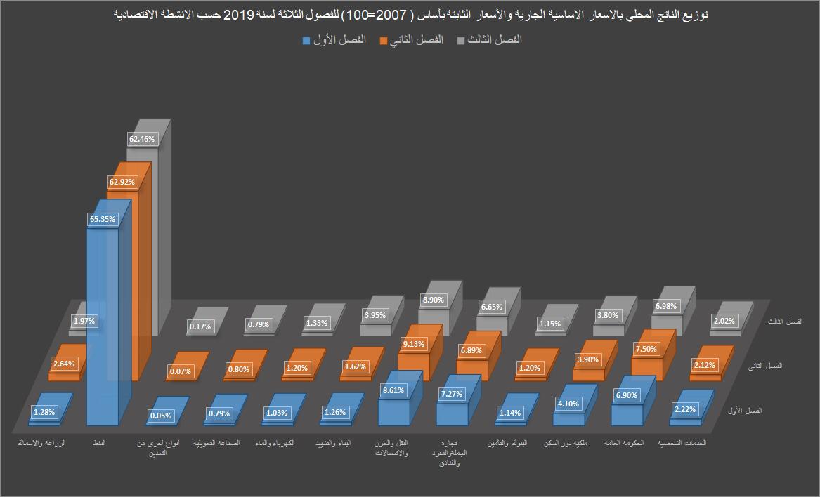 By the numbers ... an institution that reveals Iraq's GDP in 2019 and the contribution of sectors ExtImage-6911150-355278368