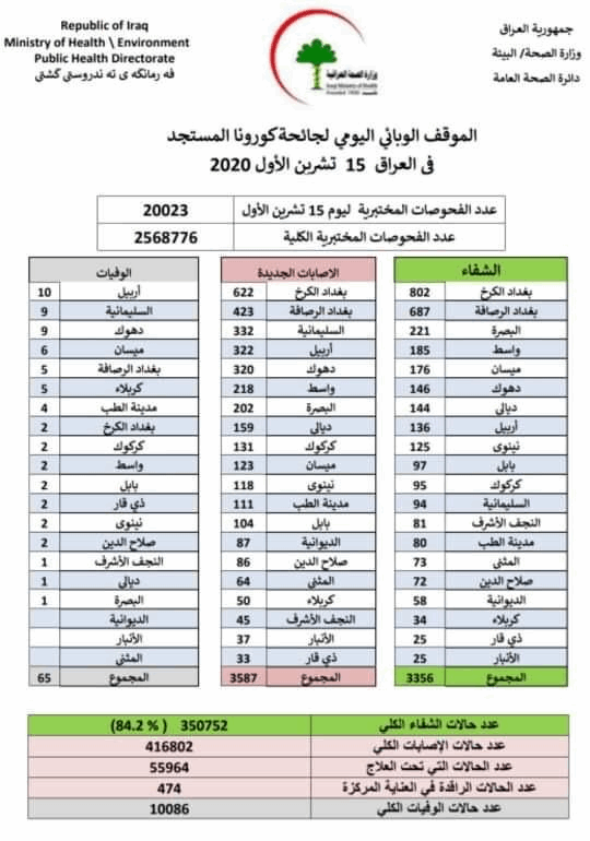 الموقف الوبائي اليومي في العراق