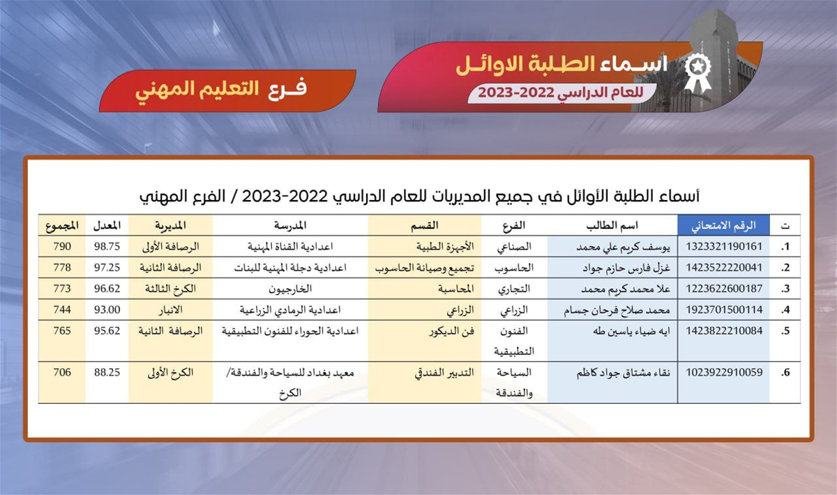 بالاسماء الطلبة الاوائل على العراق للعام الدراسي 2022 – 2023 لكافة المراحل