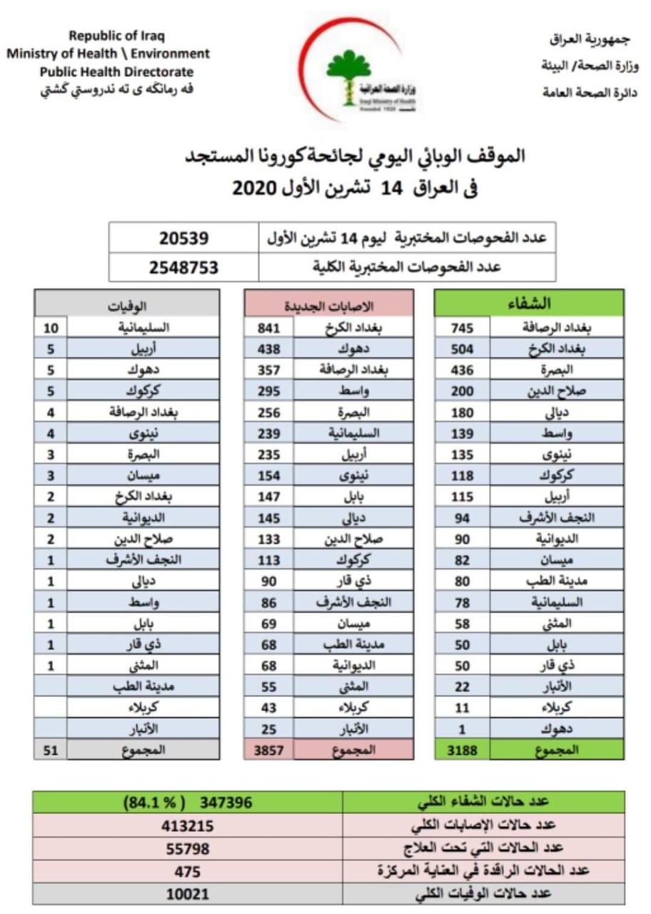 الموقف الوبائي لكورونا اليوم في العراق