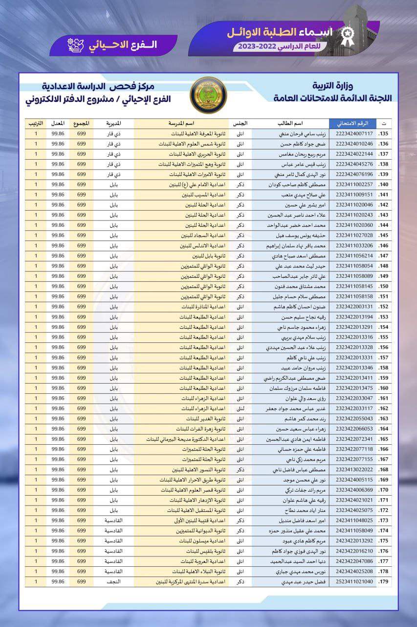 بالاسماء الطلبة الاوائل على العراق للعام الدراسي 2022 – 2023 لكافة المراحل