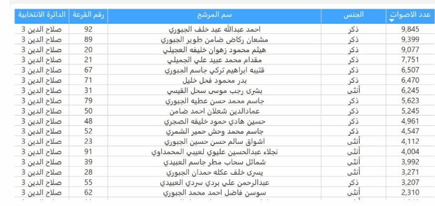 صحيفة العراق تنشر نتائج الانتخابات في #العراق صحيفة العراق تنشر نتائج الانتخابات في #العراق