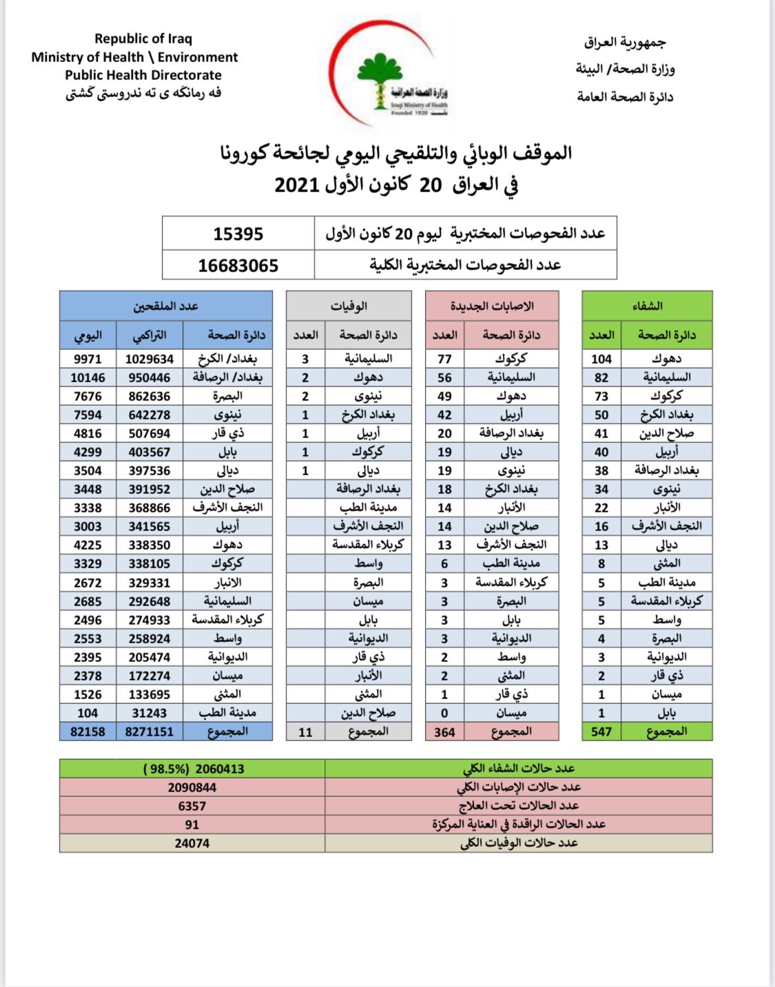 الصحة تعلن الموقف الوبائي لجائحة كورونا بالعراق