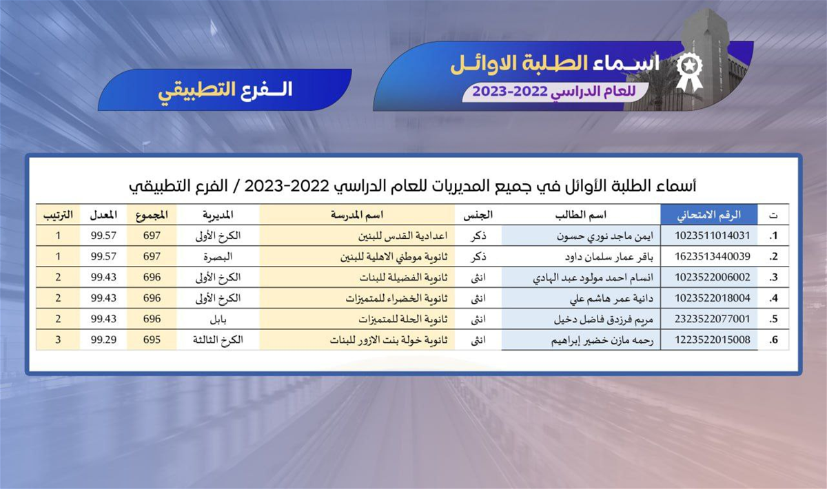 بالاسماء الطلبة الاوائل على العراق للعام الدراسي 2022 – 2023 لكافة المراحل