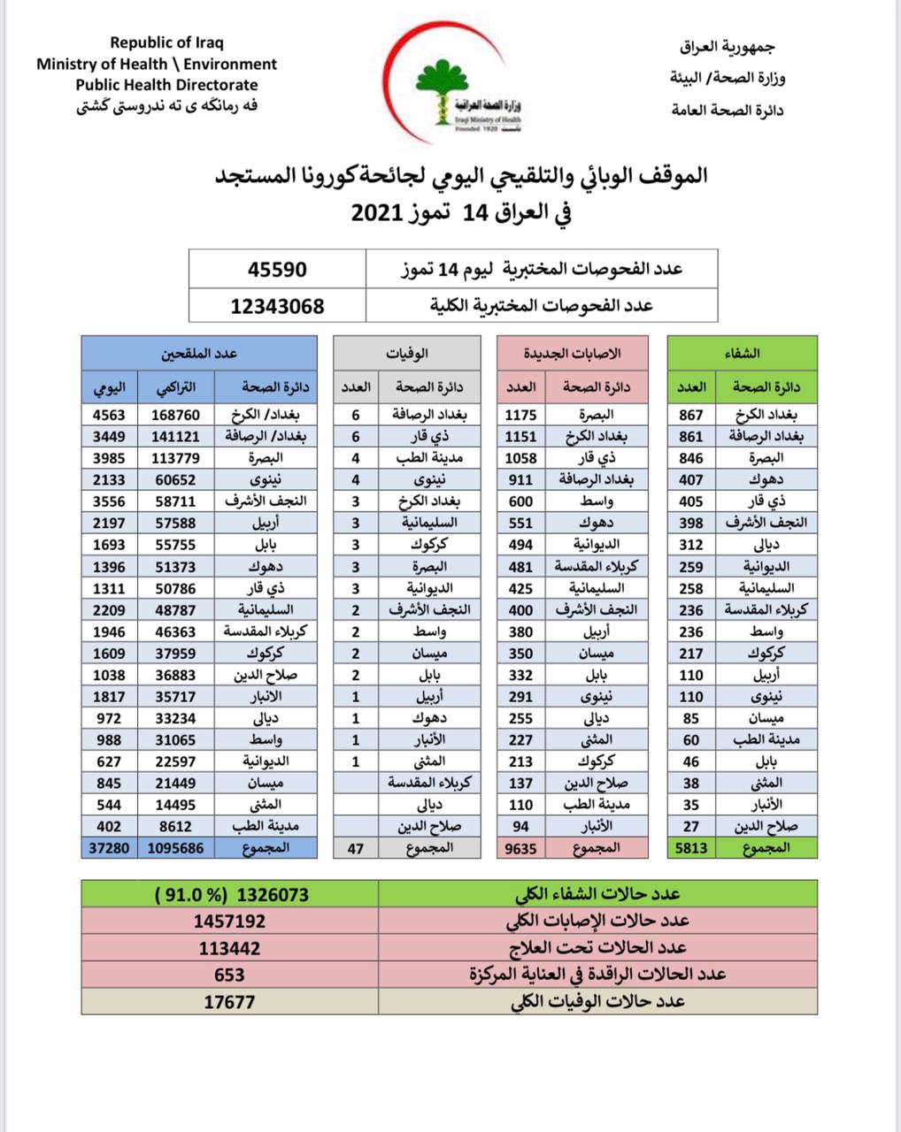 العراق يسجل أعلى حصيلة إصابات بجائحة كورونا ExtImage-9918781-1408670976