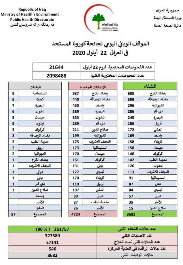العراق .... الموقف الوبائي اليومي لجائحة كورونا المستجد