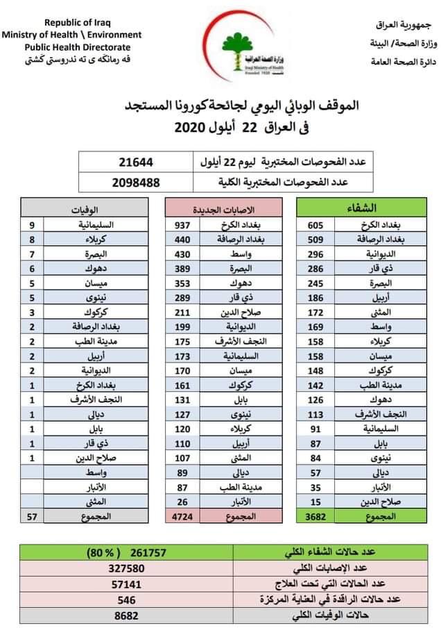 العراق .... الموقف الوبائي اليومي لجائحة كورونا المستجد