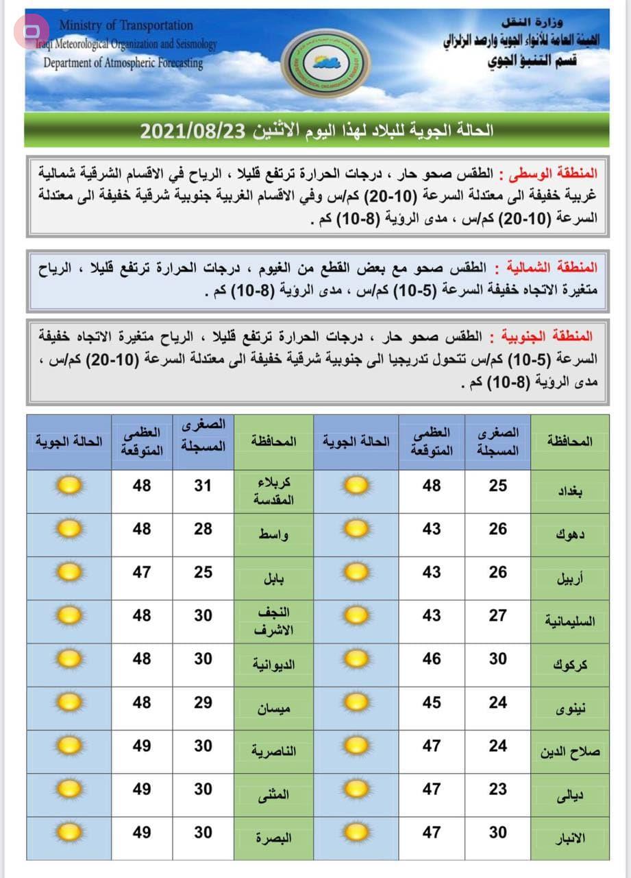 #بغداد | استمرار ارتفاع درجات الحرارة حتى نهاية الاسبوع