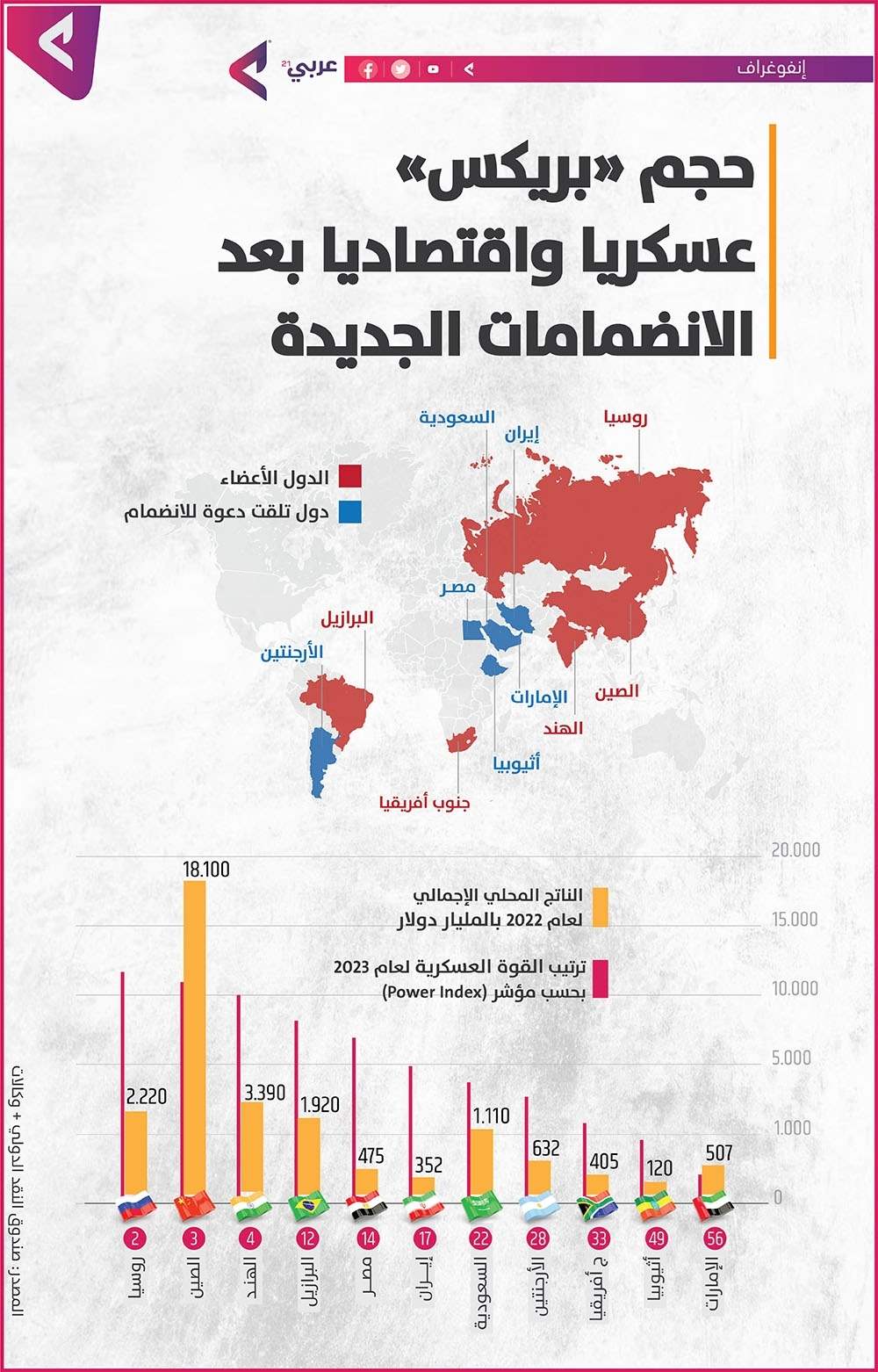 After the accession of new countries... Learn about the size of the "BRICS" militarily and economica Image1_9202333031537861334-638293193135346878