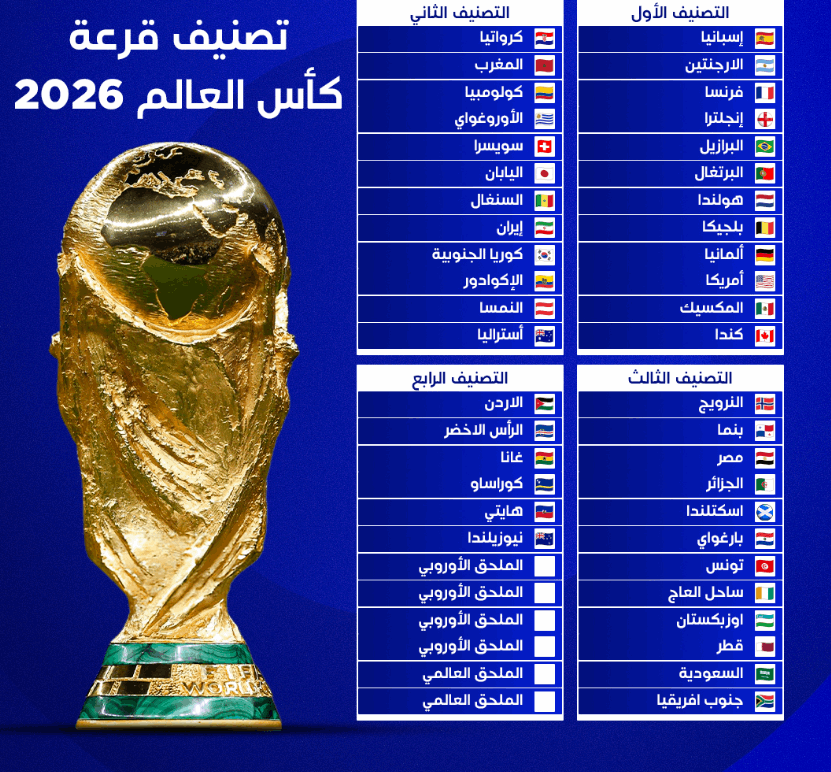 قرعة كأس العالم 2026 الشهر المقبل.. العراق ضمن التصنيف الرابع في حال التأهل