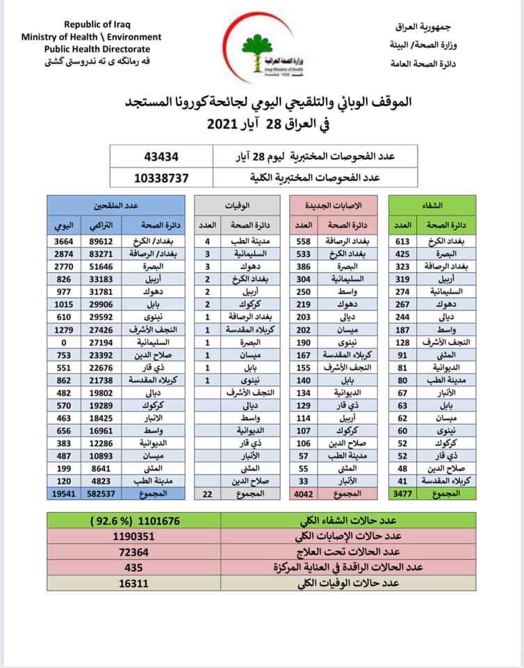 الموقف الوبائي اليومي لليوم الجمعة