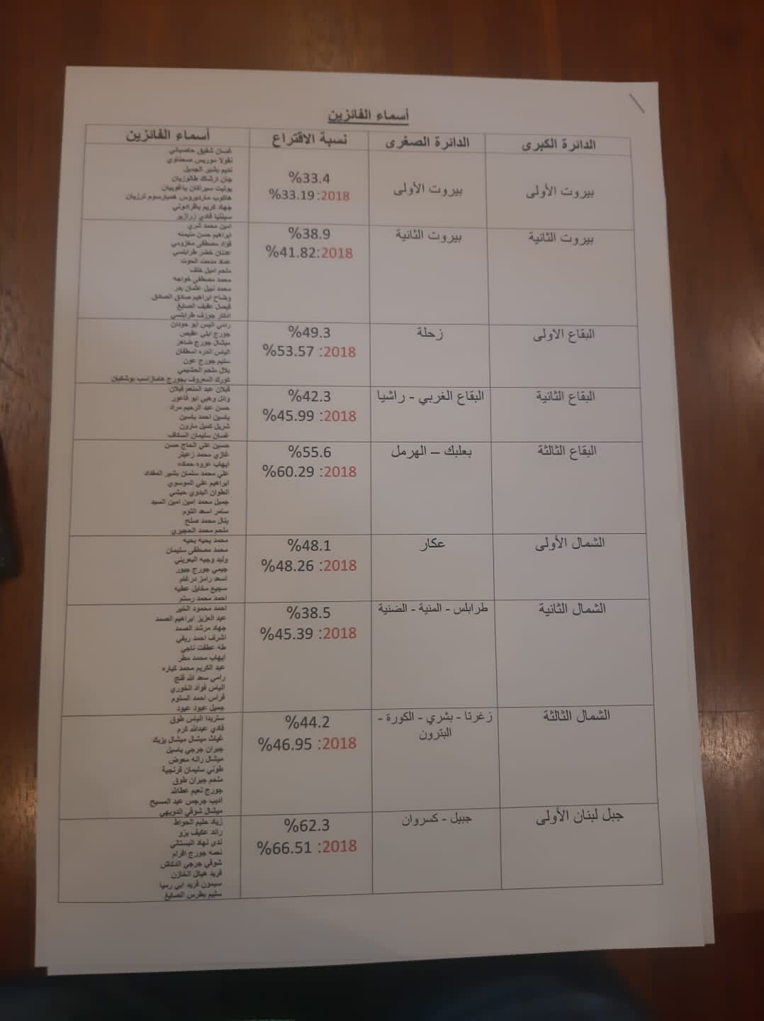 صحيفة العراق تنشُر نتائج انتخابات لبنان